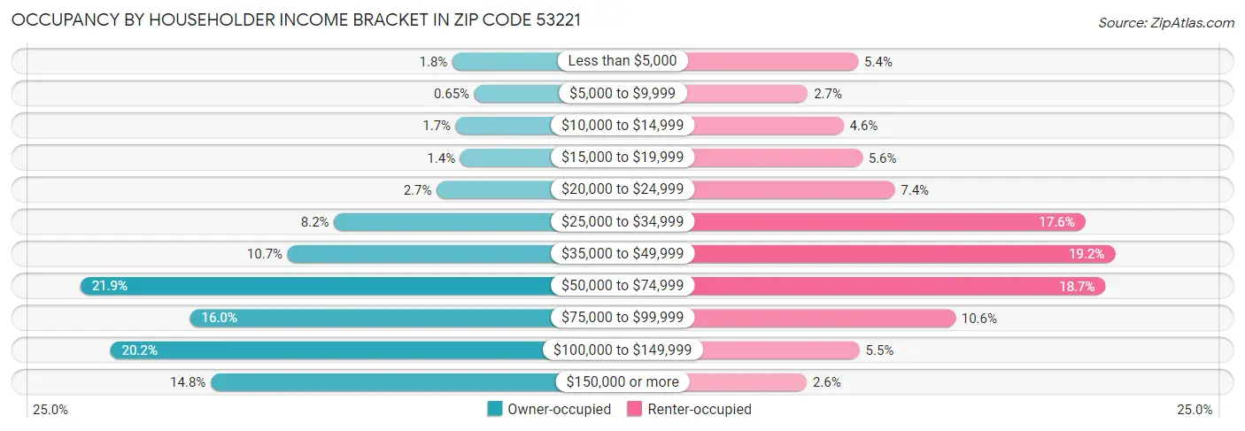 Occupancy by Householder Income Bracket in Zip Code 53221