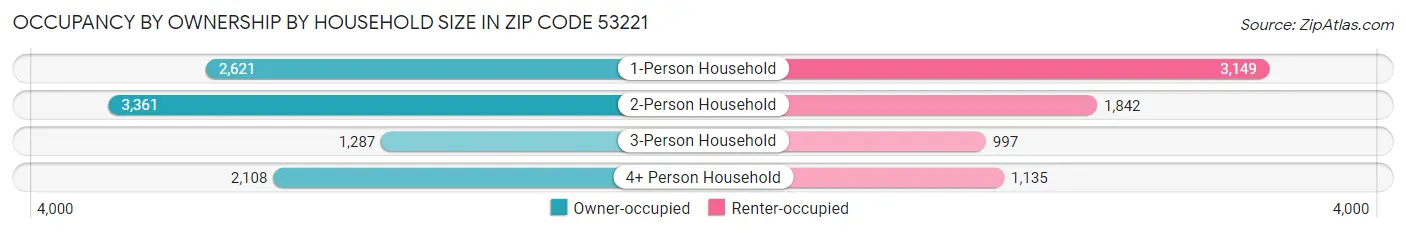 Occupancy by Ownership by Household Size in Zip Code 53221