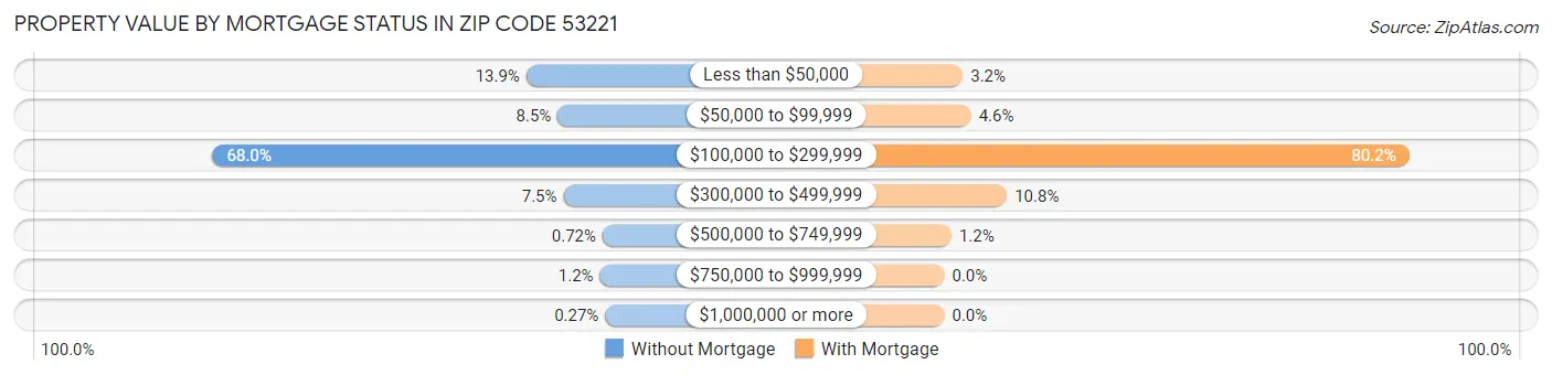Property Value by Mortgage Status in Zip Code 53221