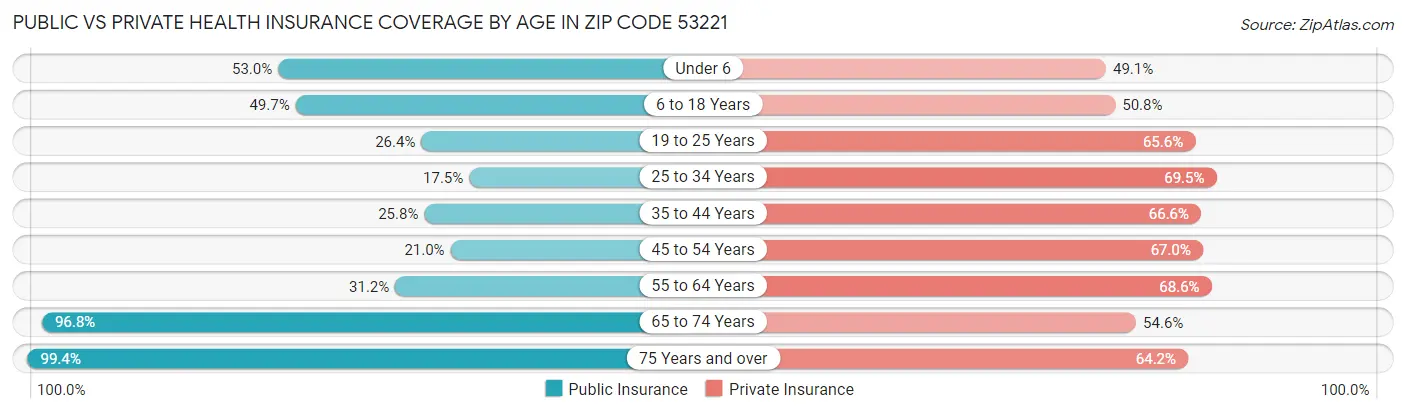 Public vs Private Health Insurance Coverage by Age in Zip Code 53221