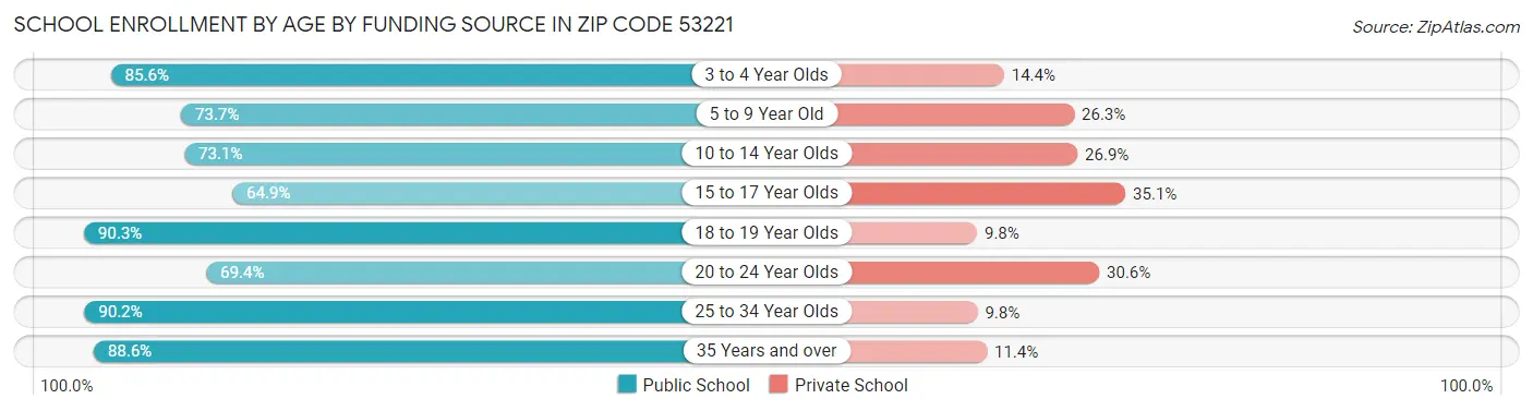 School Enrollment by Age by Funding Source in Zip Code 53221