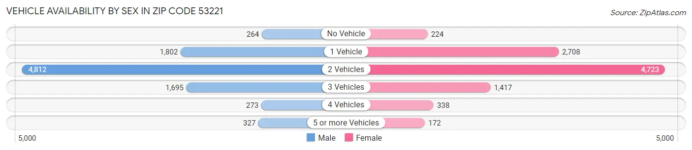Vehicle Availability by Sex in Zip Code 53221