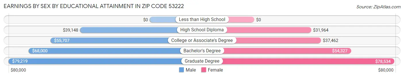 Earnings by Sex by Educational Attainment in Zip Code 53222