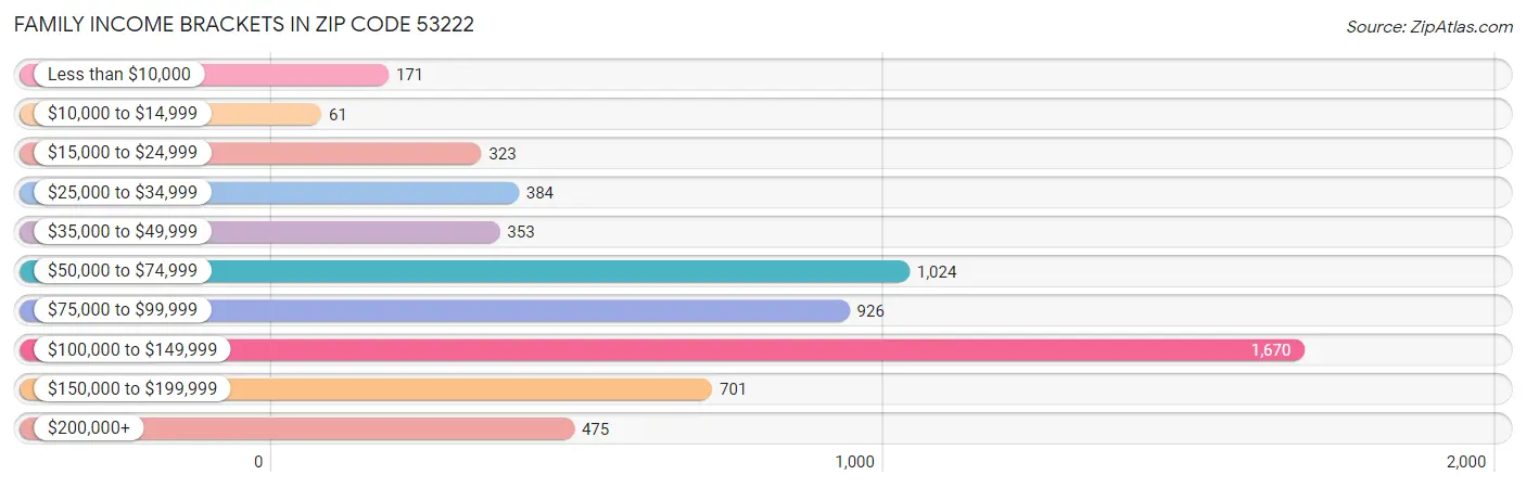 Family Income Brackets in Zip Code 53222