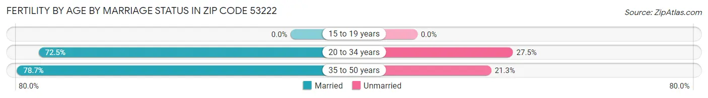 Female Fertility by Age by Marriage Status in Zip Code 53222