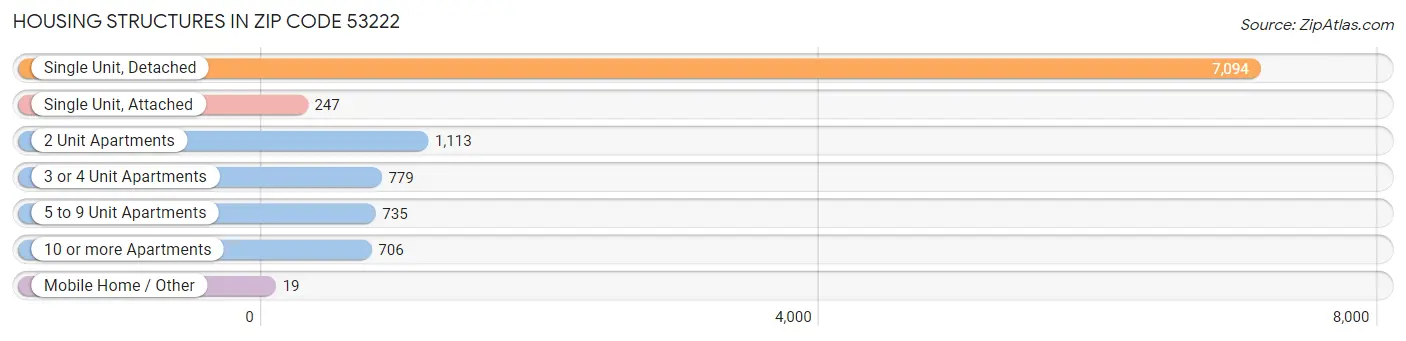 Housing Structures in Zip Code 53222