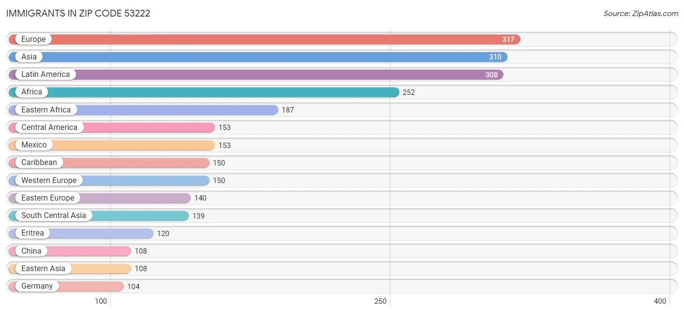 Immigrants in Zip Code 53222