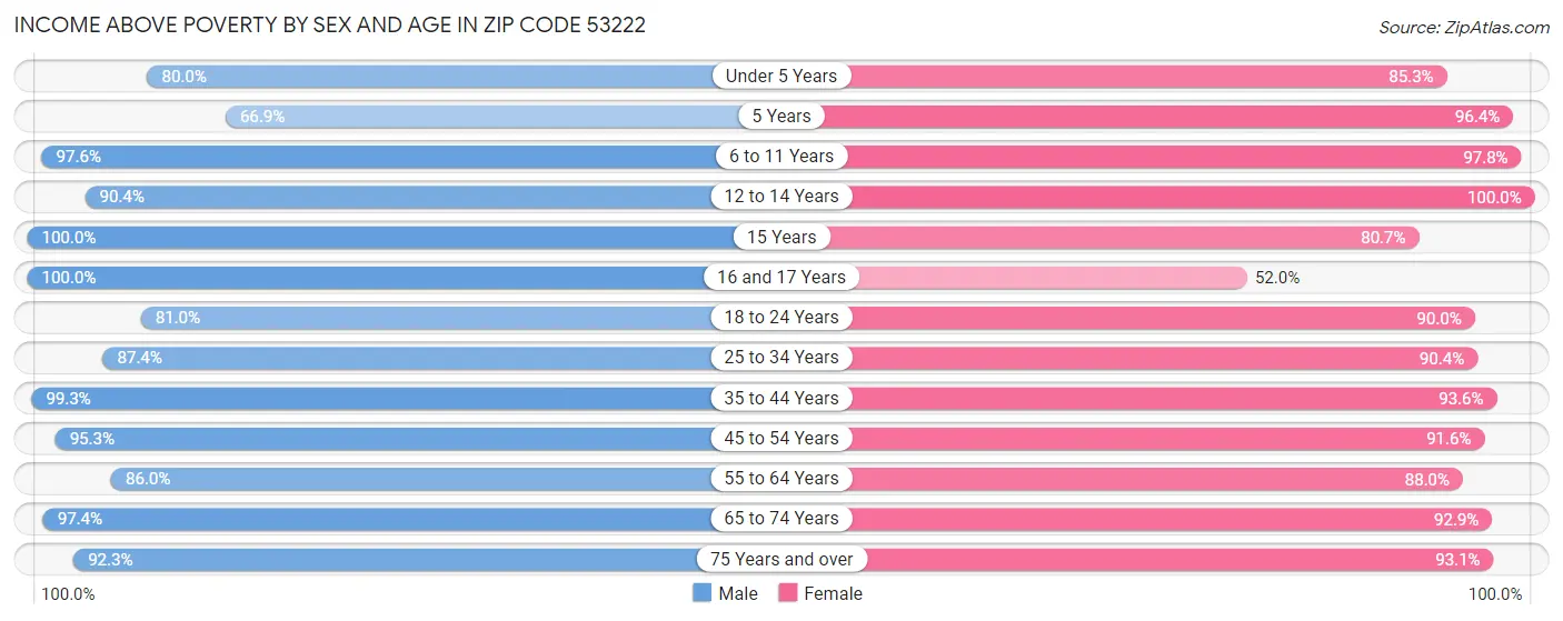 Income Above Poverty by Sex and Age in Zip Code 53222