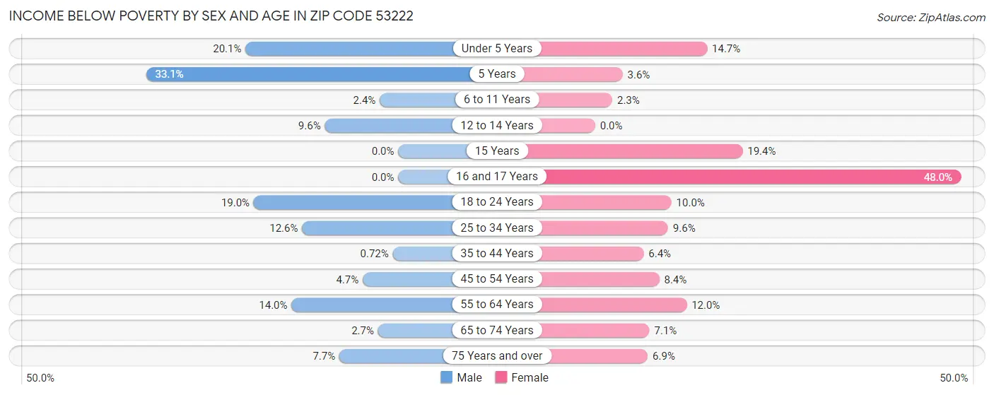 Income Below Poverty by Sex and Age in Zip Code 53222