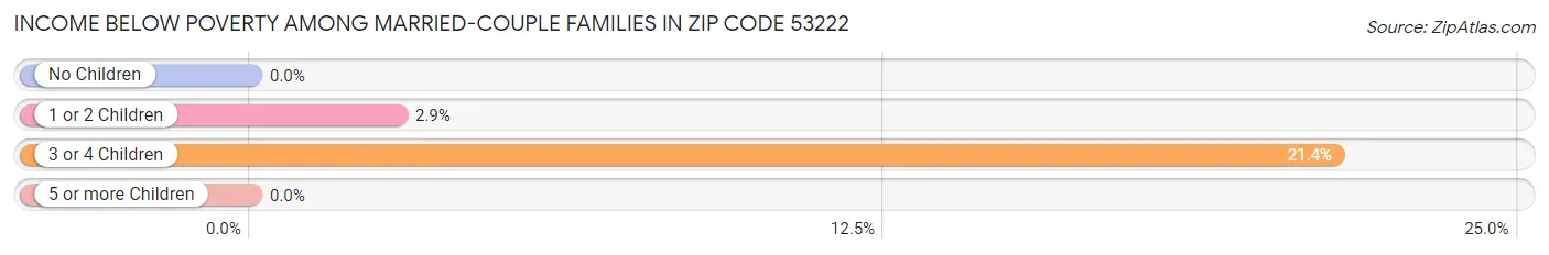 Income Below Poverty Among Married-Couple Families in Zip Code 53222