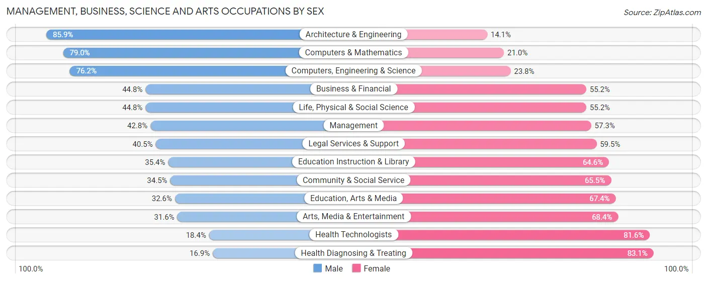 Management, Business, Science and Arts Occupations by Sex in Zip Code 53222