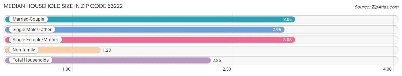 Median Household Size in Zip Code 53222