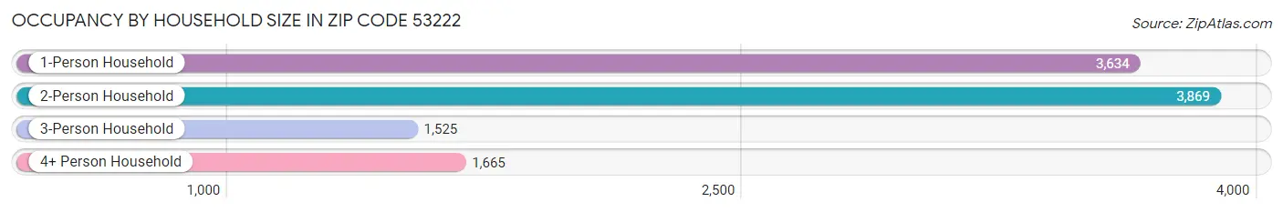 Occupancy by Household Size in Zip Code 53222