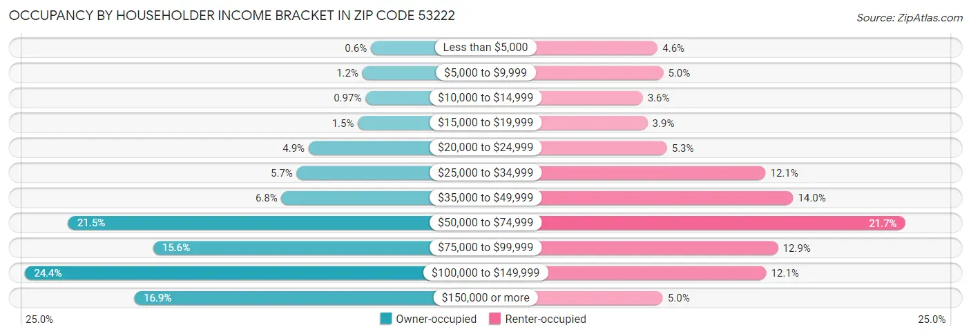 Occupancy by Householder Income Bracket in Zip Code 53222