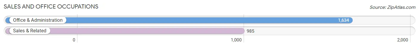 Sales and Office Occupations in Zip Code 53222