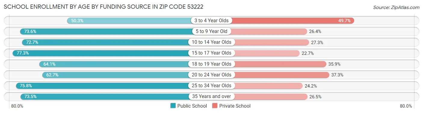 School Enrollment by Age by Funding Source in Zip Code 53222