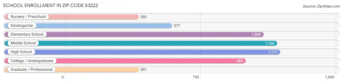 School Enrollment in Zip Code 53222