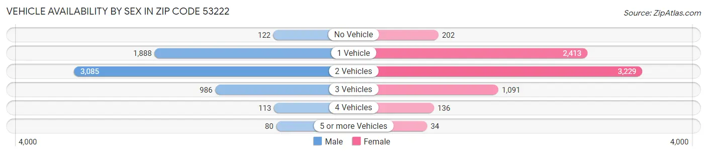 Vehicle Availability by Sex in Zip Code 53222