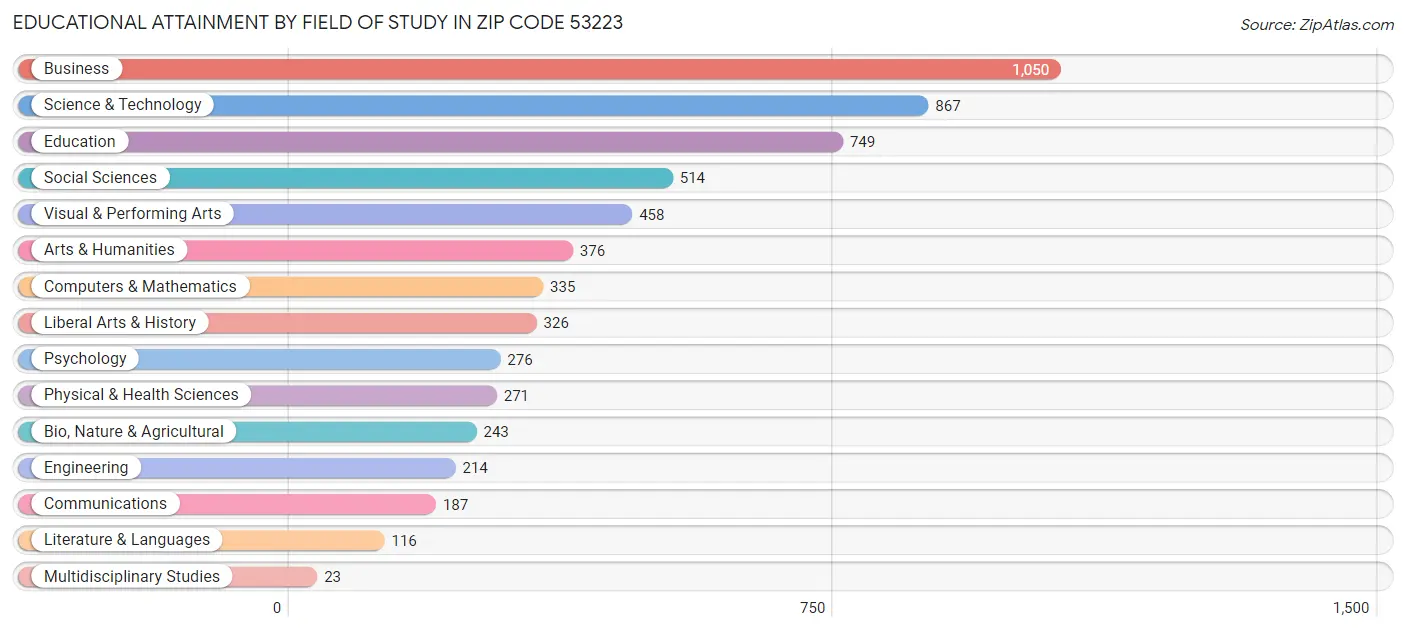 Educational Attainment by Field of Study in Zip Code 53223