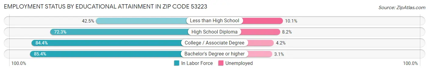 Employment Status by Educational Attainment in Zip Code 53223