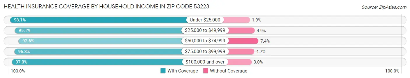 Health Insurance Coverage by Household Income in Zip Code 53223