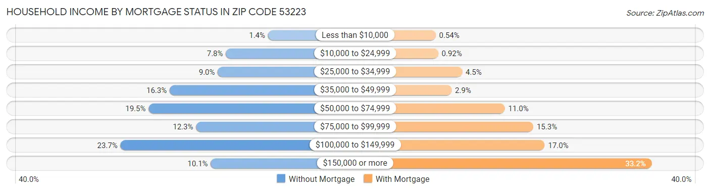 Household Income by Mortgage Status in Zip Code 53223