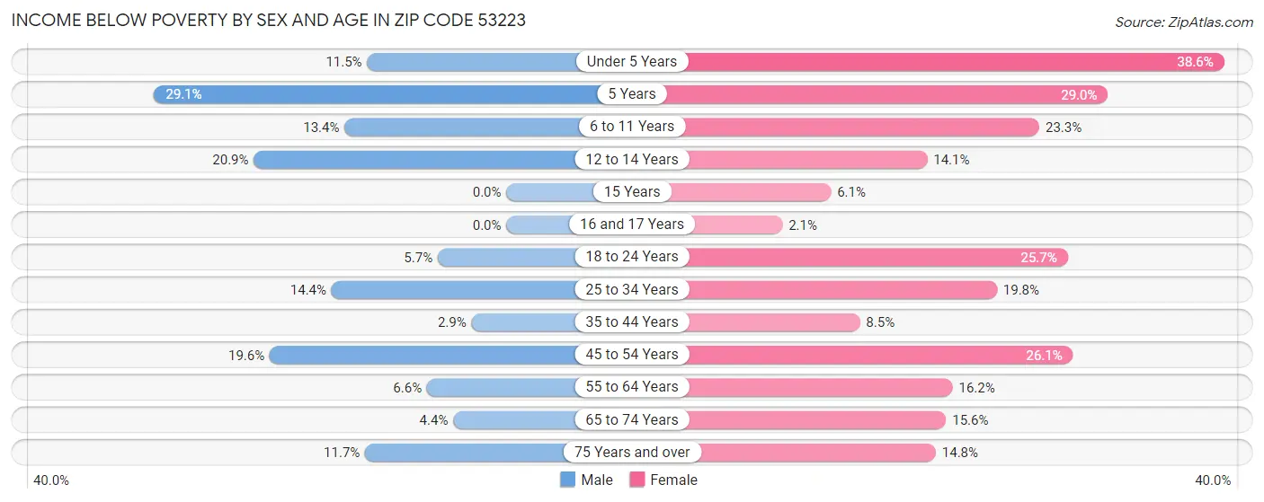 Income Below Poverty by Sex and Age in Zip Code 53223