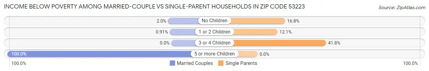 Income Below Poverty Among Married-Couple vs Single-Parent Households in Zip Code 53223