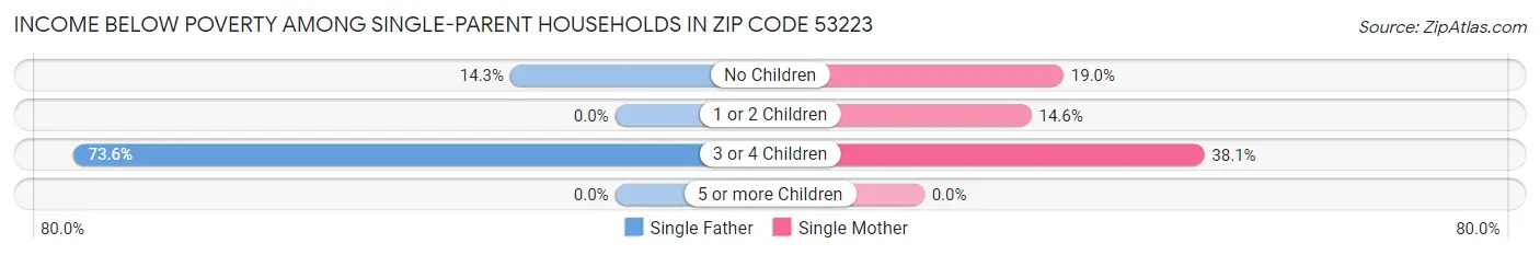 Income Below Poverty Among Single-Parent Households in Zip Code 53223