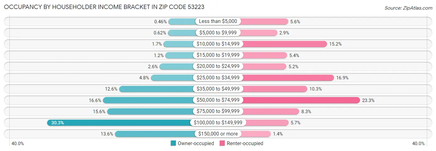 Occupancy by Householder Income Bracket in Zip Code 53223