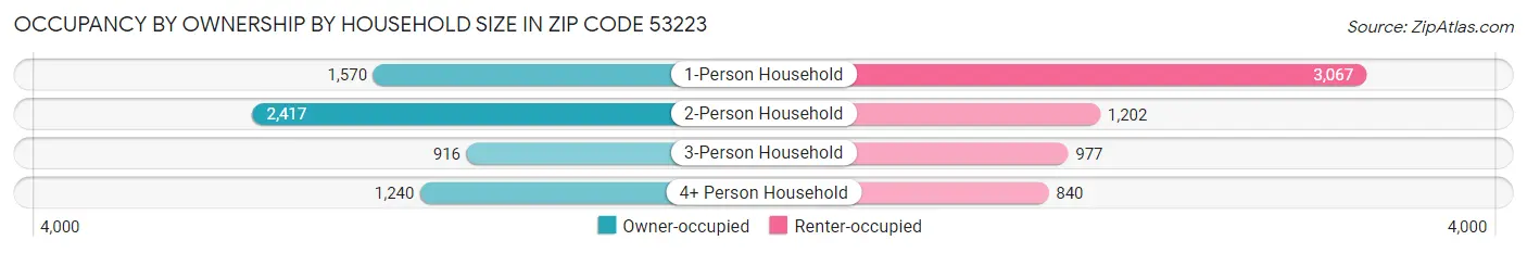 Occupancy by Ownership by Household Size in Zip Code 53223