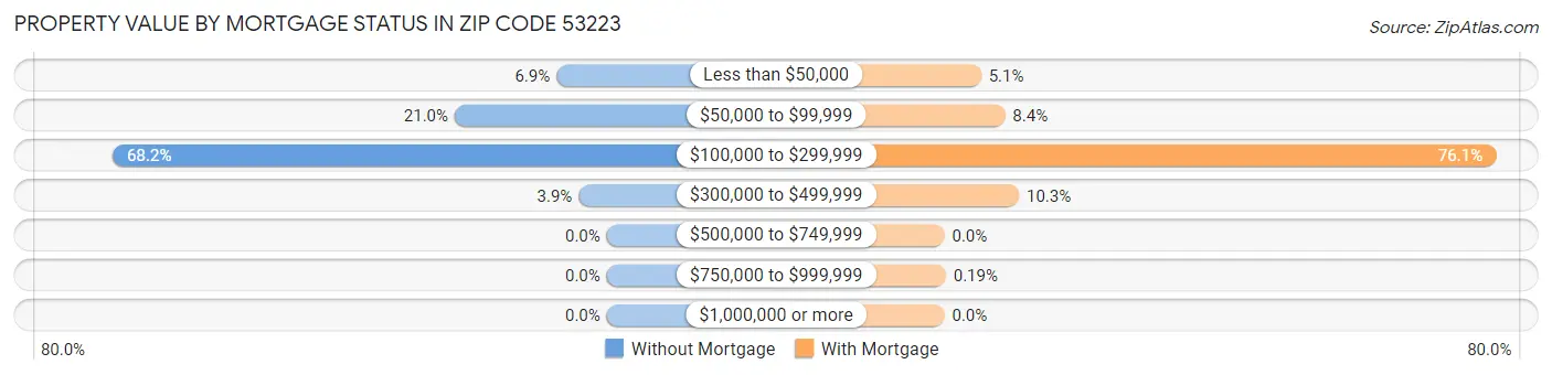 Property Value by Mortgage Status in Zip Code 53223