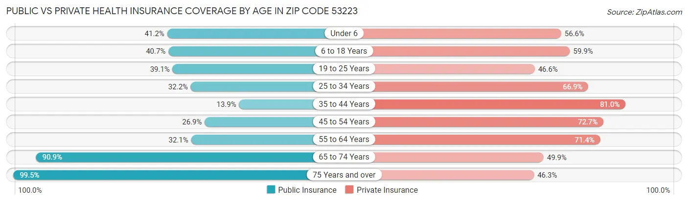 Public vs Private Health Insurance Coverage by Age in Zip Code 53223