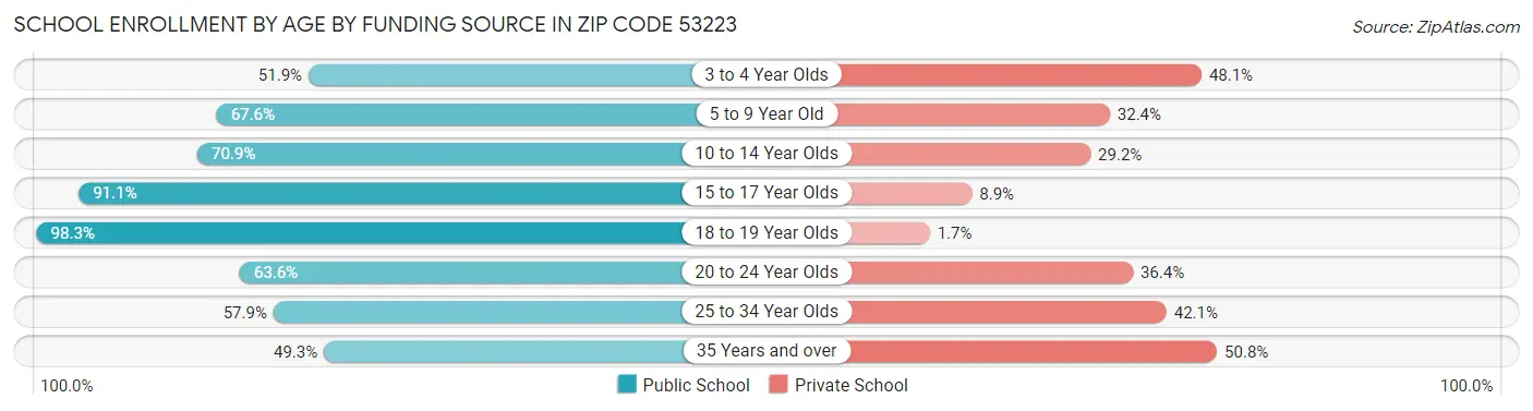 School Enrollment by Age by Funding Source in Zip Code 53223