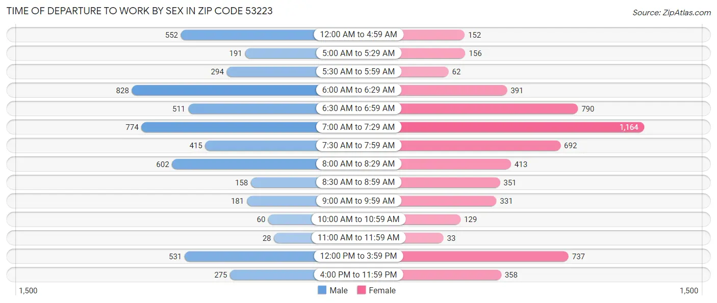 Time of Departure to Work by Sex in Zip Code 53223