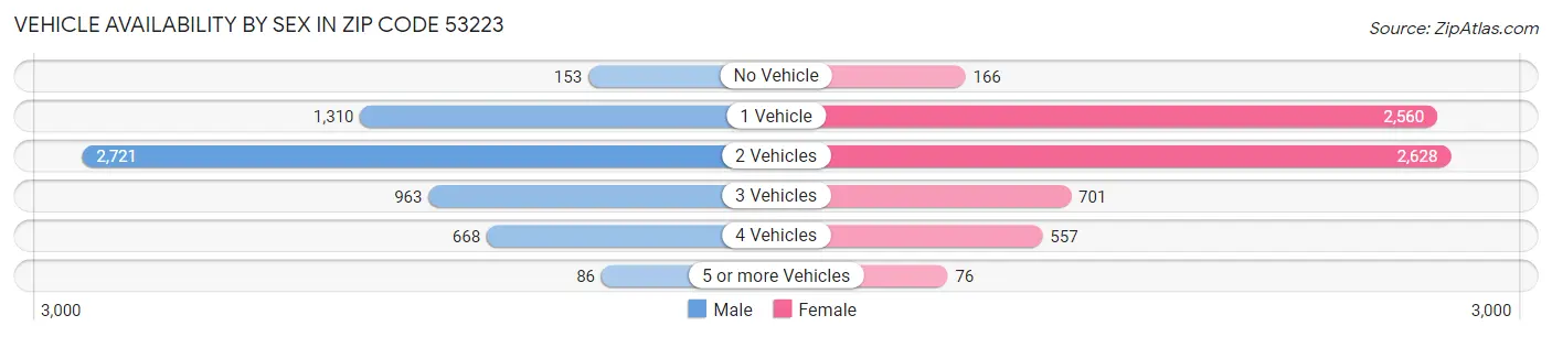 Vehicle Availability by Sex in Zip Code 53223