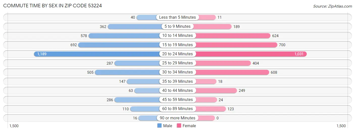 Commute Time by Sex in Zip Code 53224