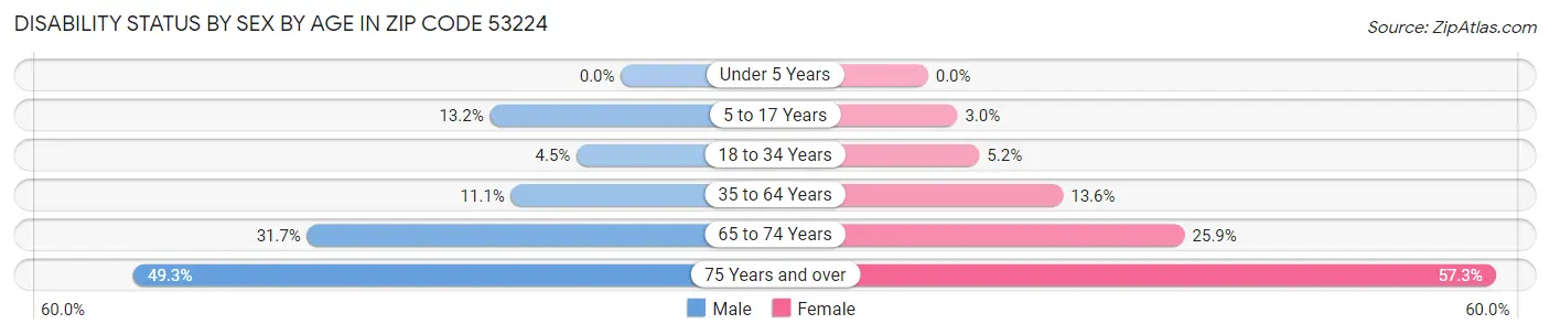 Disability Status by Sex by Age in Zip Code 53224