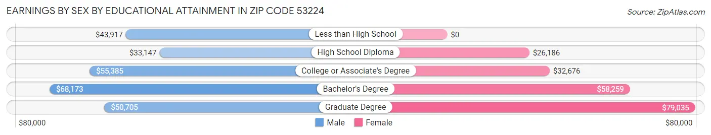 Earnings by Sex by Educational Attainment in Zip Code 53224
