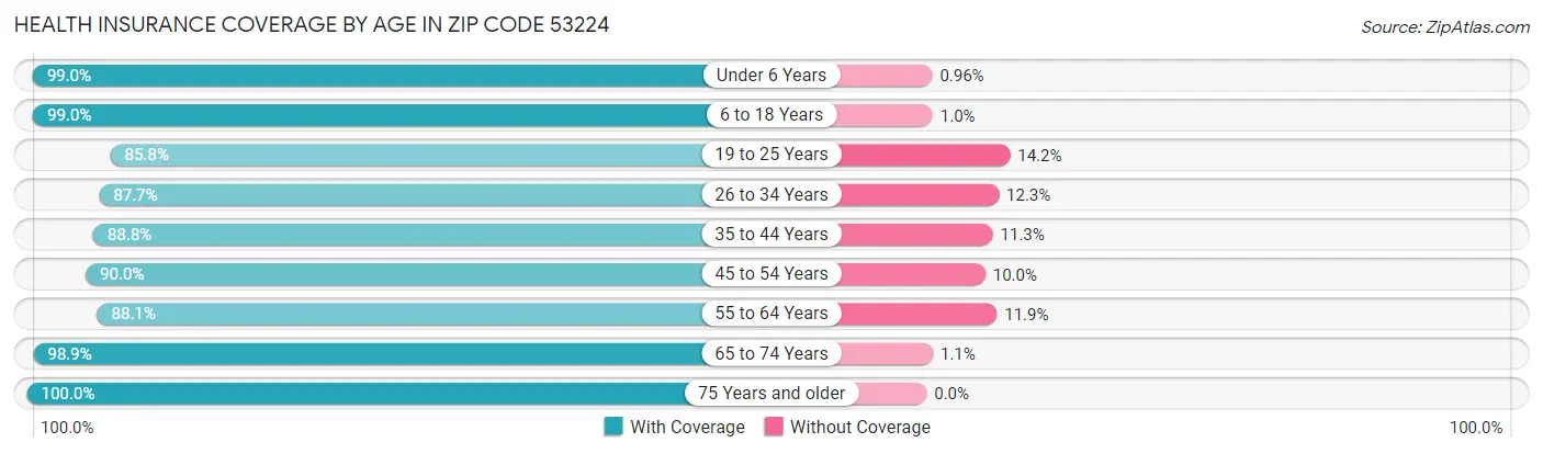 Health Insurance Coverage by Age in Zip Code 53224