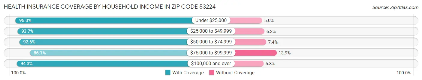 Health Insurance Coverage by Household Income in Zip Code 53224