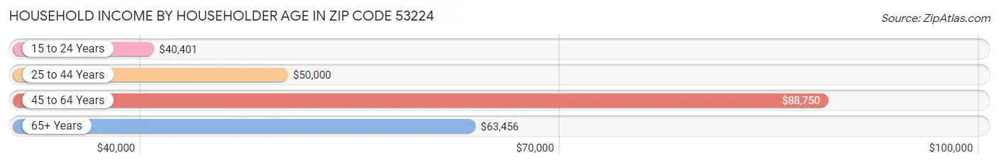 Household Income by Householder Age in Zip Code 53224