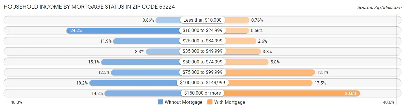 Household Income by Mortgage Status in Zip Code 53224
