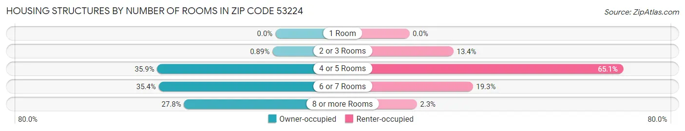 Housing Structures by Number of Rooms in Zip Code 53224