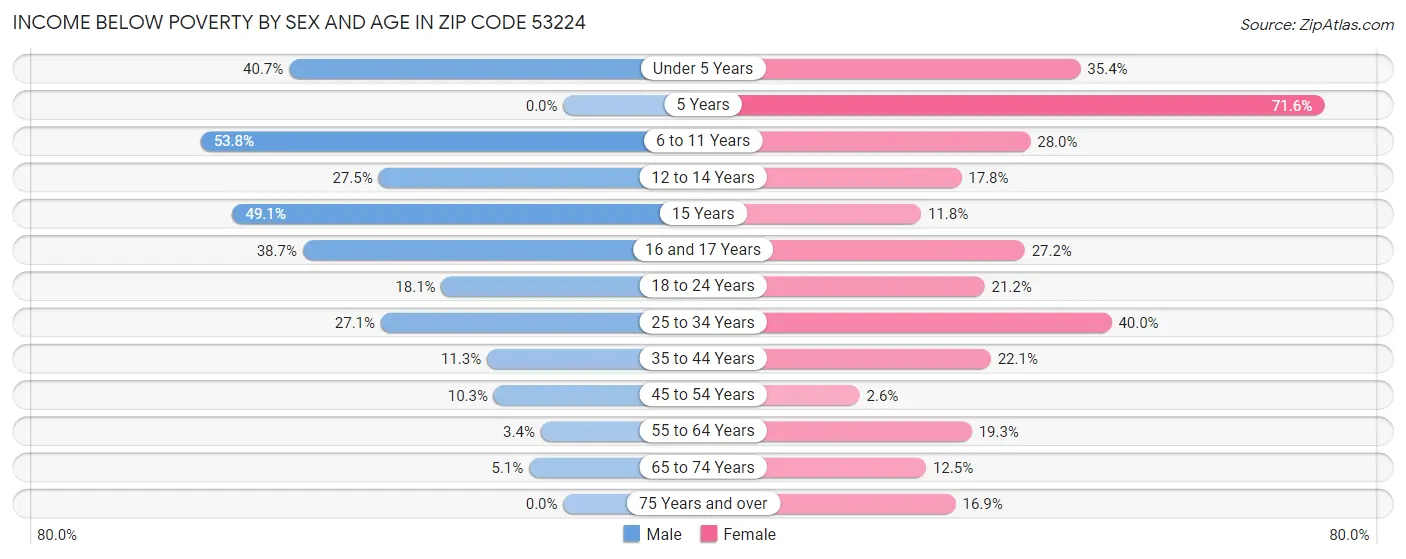 Income Below Poverty by Sex and Age in Zip Code 53224