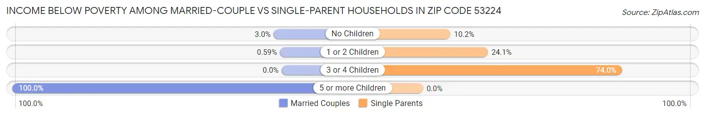 Income Below Poverty Among Married-Couple vs Single-Parent Households in Zip Code 53224