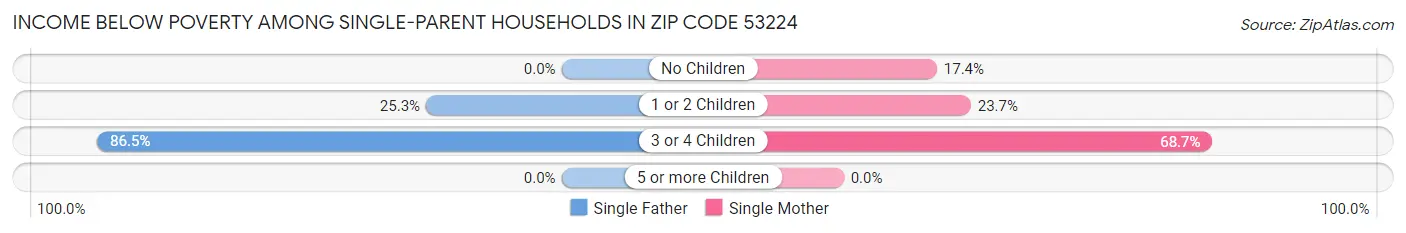 Income Below Poverty Among Single-Parent Households in Zip Code 53224