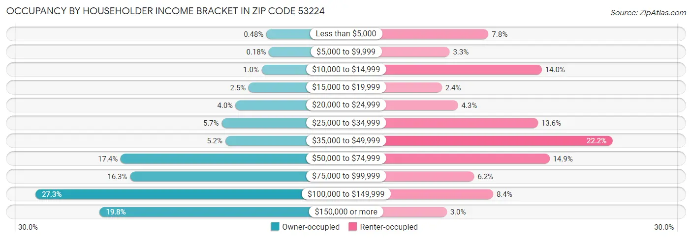 Occupancy by Householder Income Bracket in Zip Code 53224