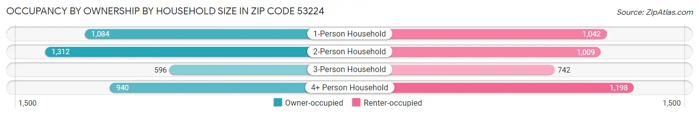 Occupancy by Ownership by Household Size in Zip Code 53224