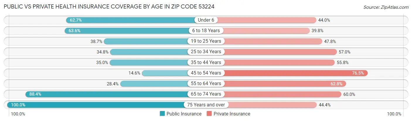 Public vs Private Health Insurance Coverage by Age in Zip Code 53224